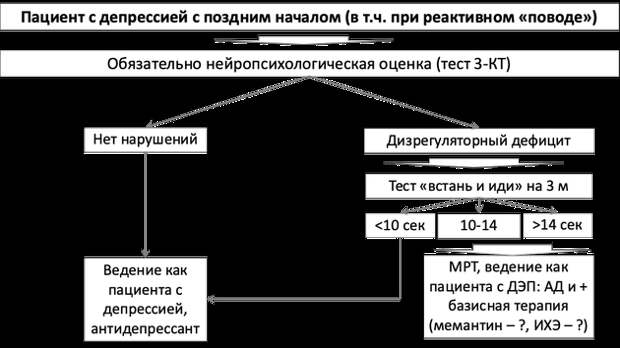 Алгоритм дифференциальной диагностики депрессии с поздним началом