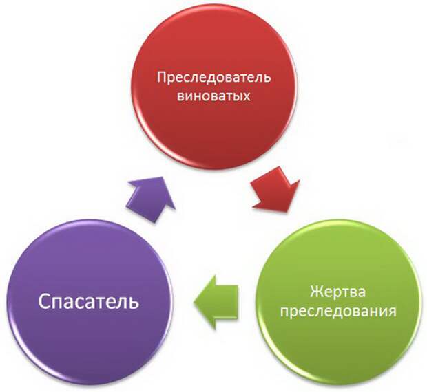 треугольник созависимых отношений Карпмана