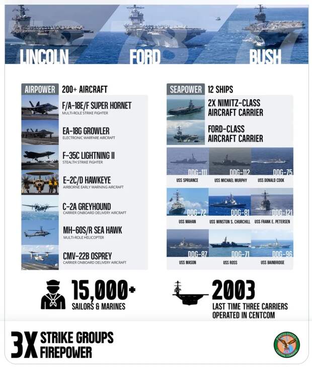 На Ближнем Востоке одновременно развернуты три авианосных группы США