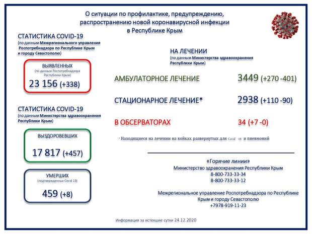 В Крыму скончались ещё 8 пациентов с коронавирусом