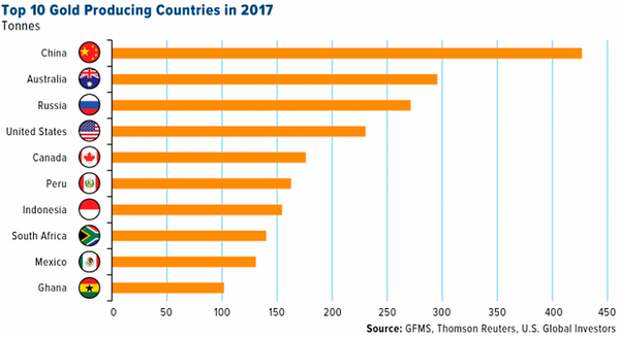 Рейтинг стран по уровню добычи золота по данным на 2017 год.