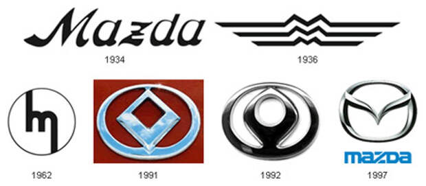 История логотипов Мазда (Mazda logos)