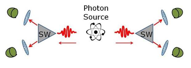 Схема третьего эксперимента Аспе по проверке квантовой нелокальности. Запутанные фотоны из источника отправляются к двум переключателям, направляющим их к поляризующим датчикам. Переключатели очень быстро переключают свои состояния, меняя настройки детектора во время полёта фотонов.