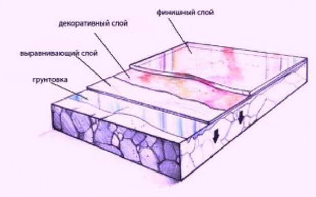 Из чего состоит наливной пол