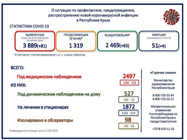 4 человека погибли от коронавируса в Крыму за сутки