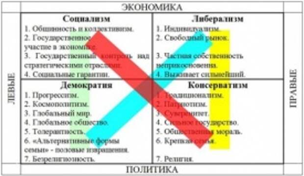 левые, правые, консерваторы, либералы, идеология|Фото: