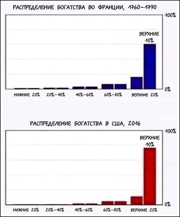 Богатство во Франции и в США.png Богатство во Франции и в США.png