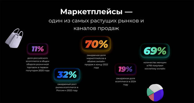 конференция отечественного бизнеса «Маркетплейсы 2022»