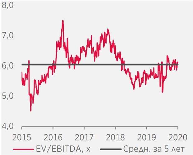 Форвардный EV/EBITDA к среднему уровню