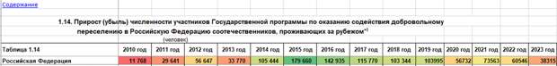 Данные Росстат "Добровольное переселение" по годам