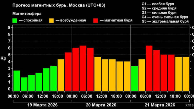 Самая сильная за два месяца магнитная буря может накрыть Землю сегодня ночью