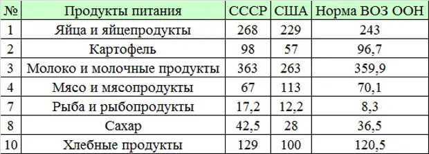 Сравнение сша и ссср