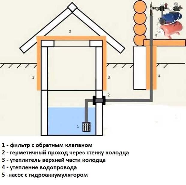 Водопровод в бане зимой без отопления схема