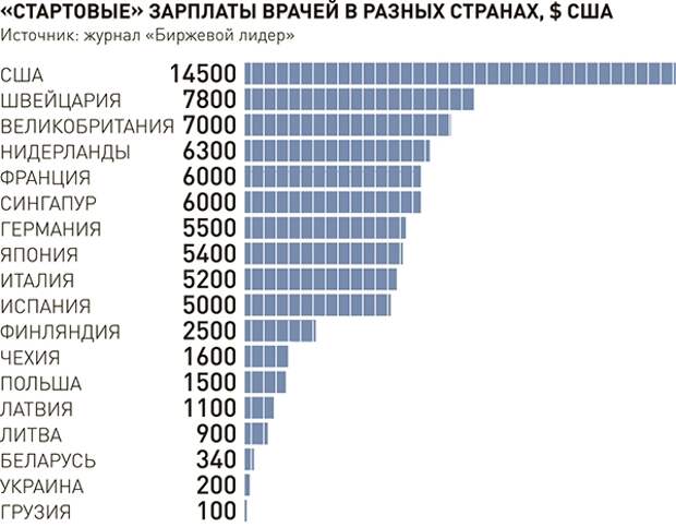 Зарплата хирурга в сша. Зарплата врачей в разных странах. Заработные платы врачей в мире. Зарплаты врачей в мире. Зарплаты врачей по странам.