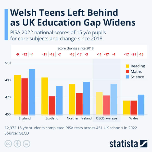Infographic: Welsh Teens Left Behind as UK Education Gap Widens | Statista