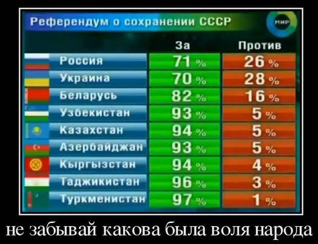 В 1991 г. Украина голосовала не за "незалежность", а за сохранение маленького СССР