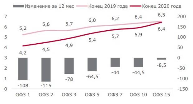 Изменение кривой ОФЗ