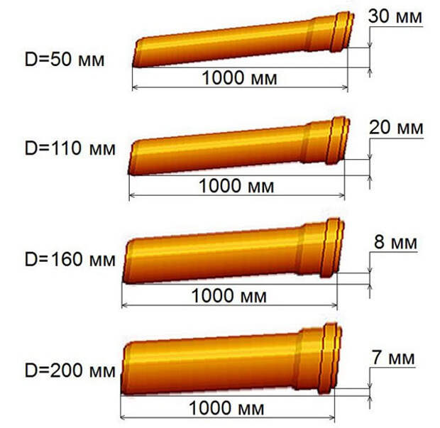 зависимость уклона от диаметра труб