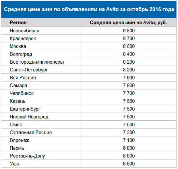 Сколько будет стоить город. Список самых дорогих городов России. Города России перечислить. Самые дорогие города России. Города миллионники Москва.