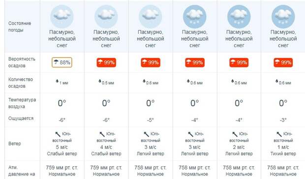 Скоро всё начнётся: прогноз непогоды во Владивостоке по часам