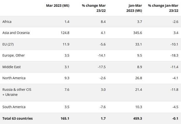 Мировой выпуск стали увеличился в марте на 1,7%