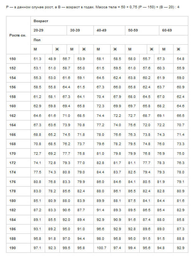 Рост человека возраст таблица. Вес мужчины в зависимости от возраста и роста таблица. Норма объёма талии у женщин норма таблица по возрасту таблица. Таблица роста и веса для мужчин. Пропорции массы тела и роста таблица.