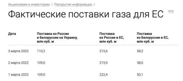 Заблокирует ли Зеленский транзит газа через ГТС Украины?