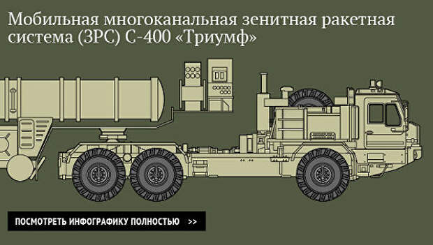 Мобильная многоканальная зенитная ракетная система (ЗРС) С-400 «Триумф»