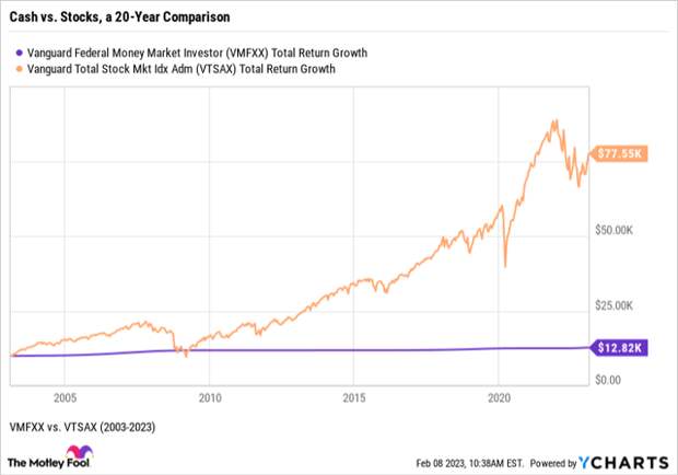 Chart showing much higher growth if one invests Roth IRA money in stocks versus leaving it in cash.