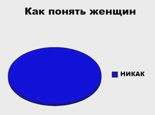 Никак ответы. Как понять женщину. Как понять женскую логику. Как понять женщину картинки смешные. Женскую логику не понять.