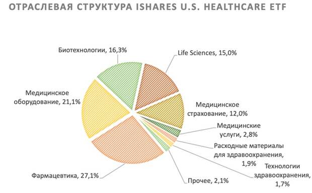 Отраслевая структура iShares U.S. Healthcare ETF