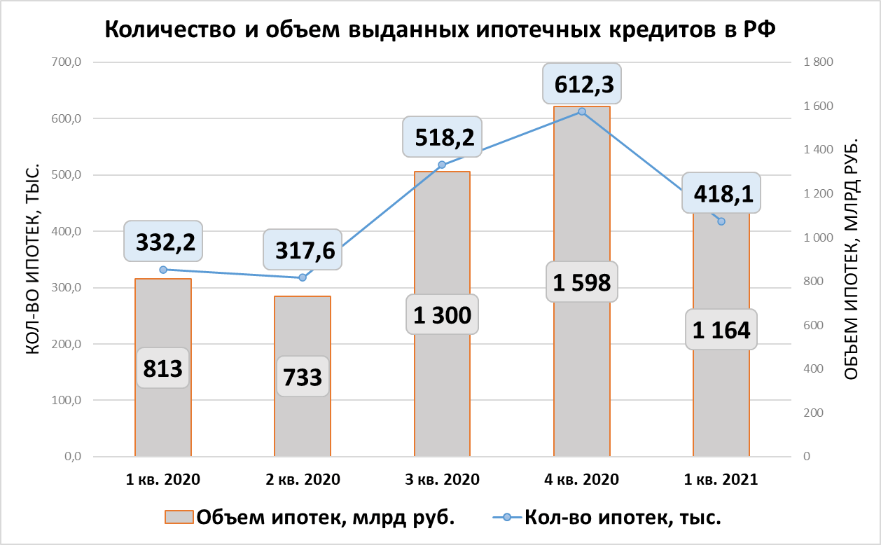Россияне берут ипотеку на 20 лет в размере семи годовых зарплат