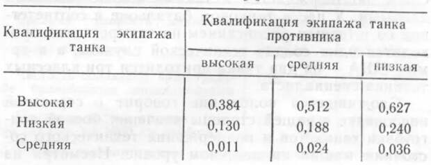 Вероятность нанесения урона в зависимости от квалификации экипажей