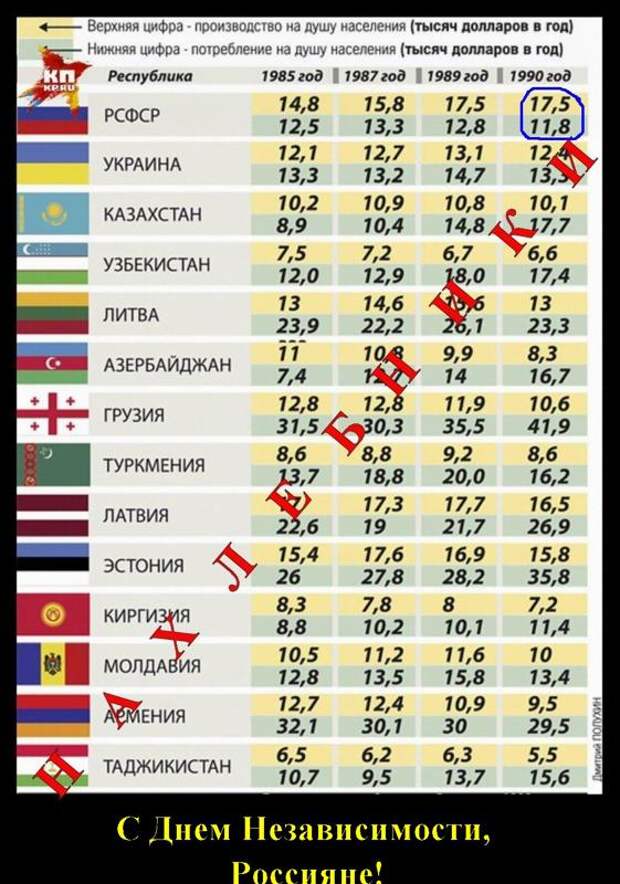 Какое место ссср. Уровень жизни в советских республиках. Таблица производства и потребления республик СССР. Самая богатая Республика бывшего СССР. Уровень жизни населения в республиках бывшего СССР.