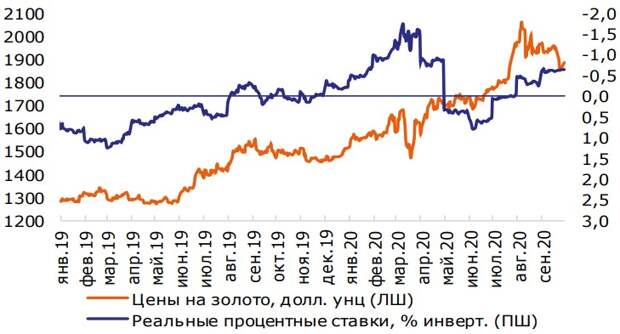 Золото и реальные процентные ставки в США