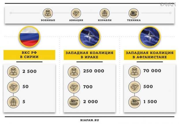 ВКС РФ в Сирии в четыре раза эффективнее авиации коалиции США. В чем же разгадка?