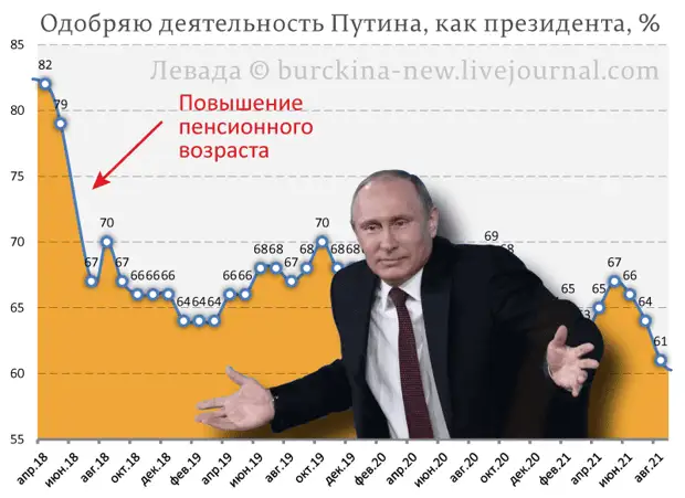 Закрытые опросы показывают падение доверия россиян к Путину