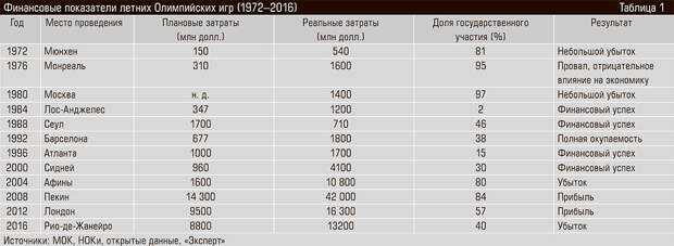Финансовые показатели летних Олимпийских игр (1972–2016) 46-05.jpg 