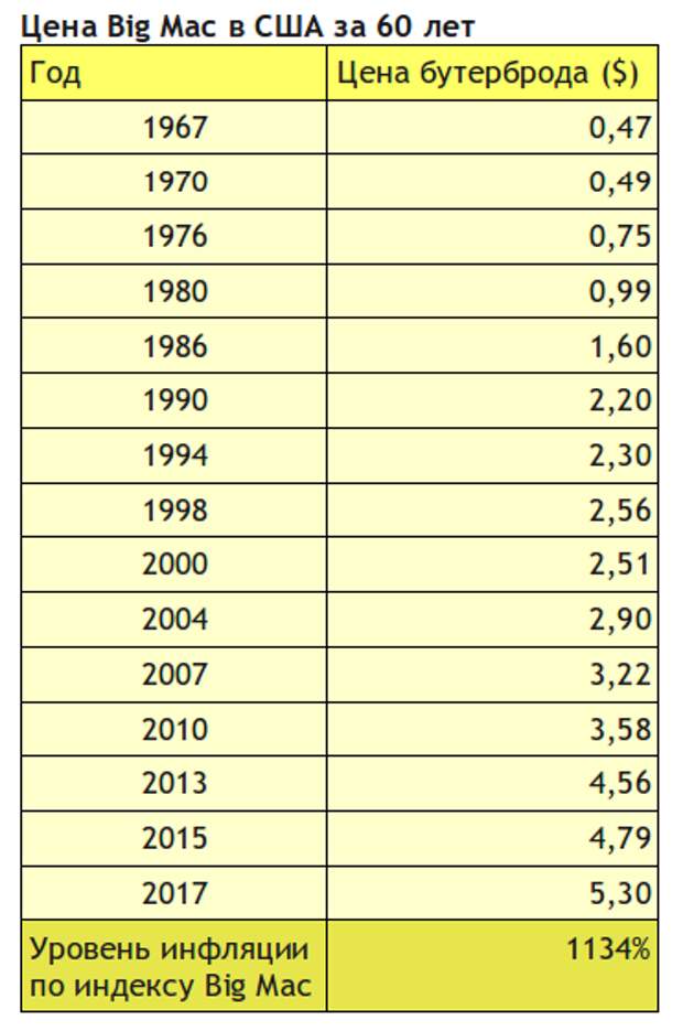 Инфляция доллара калькулятор. Инфляция доллара по годам таблица за 100 лет. Инфляция доллара по годам таблица 2020. Инфляция доллара график. Инфляция по доллару за 10 лет.