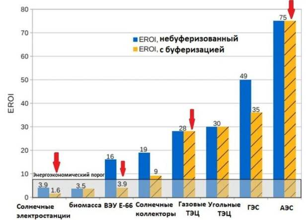 Выдержка из исследовательской работы учёных из институтов Германии, Польши и Канады под названием "Energy intensities, EROIs, and energy payback times of electricity generating power plants". В ней учёные доказали, что солнечные и ветроэлектрические станции не преодолевают минимальный энергоэкономический порог.