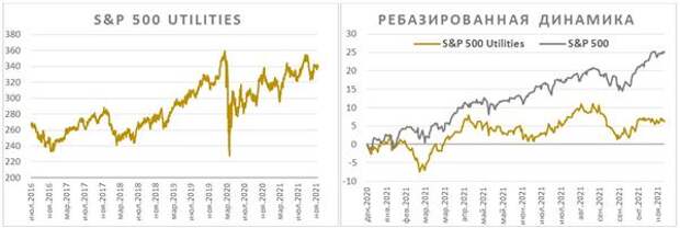 S&P 500 Utilities и ребазированная динамика