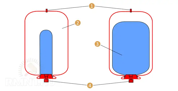 Подключение мембранного бака для отопления Открытый и закрытый бак для системы отопления: расчёт объёма, ремонт своими рука