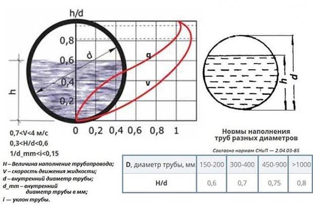 формулы расчета уклона сточной трубы