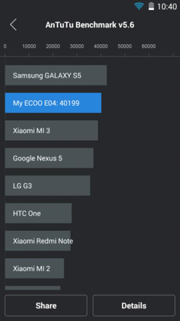 ECOO E04 Aurora с 64-битным процессором от MediaTek обогнал LG G3 и Nexus 5 в AnTuTu