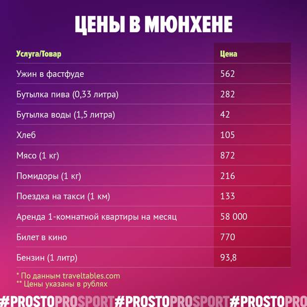 Цены в Мюнхене