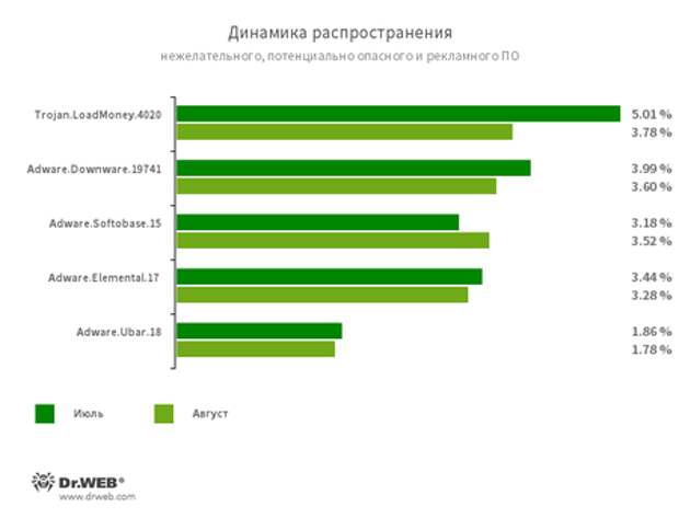 По данным сервиса статистики «Доктор Веб» #drweb