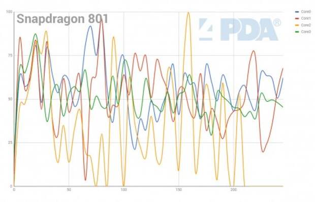 Загрузка однородных ядер в играх