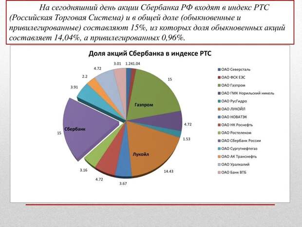 История владения ЦБ РФ акциями Сбербанка
