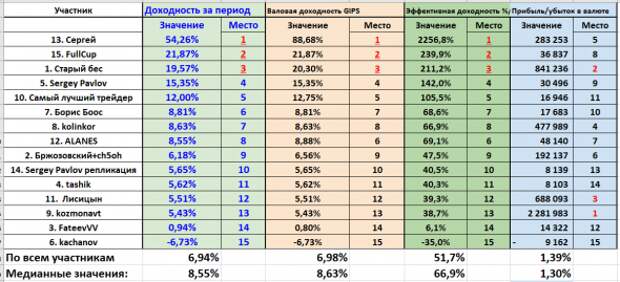 Августовское месячное подведение общих итогов конкурса БОТ иГРЫрАЗУМа 2019.