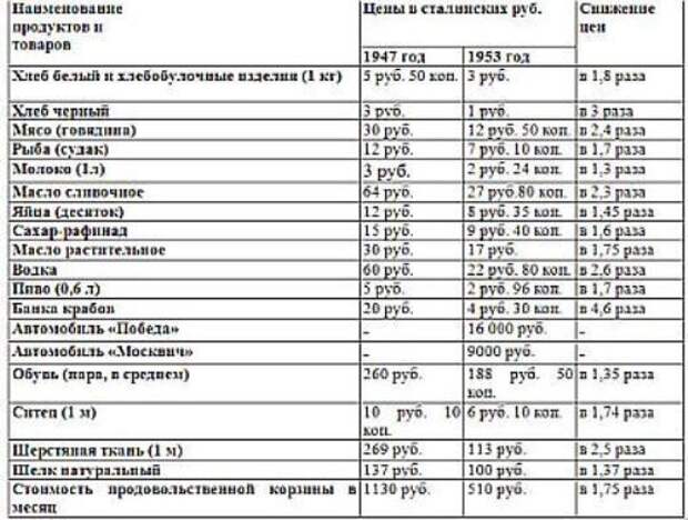 Стоимость Хлеба В 2000 Году В России